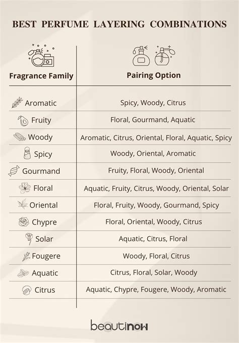 fragrance layering chart.